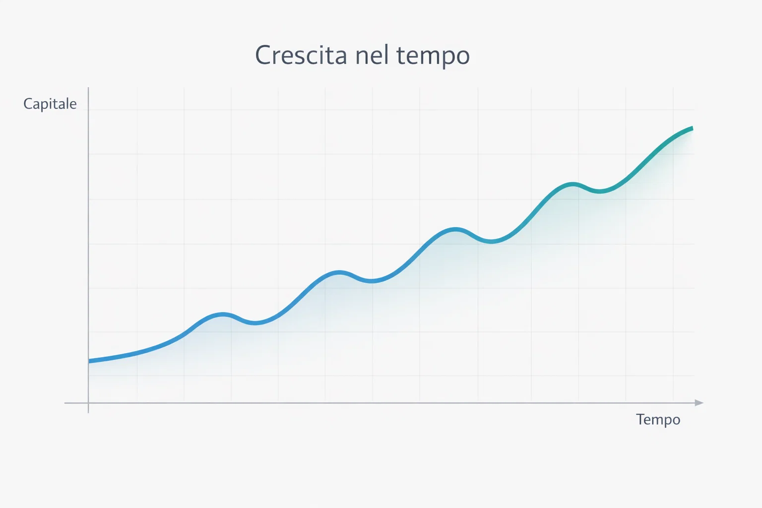Grafico a linee che mostra l'andamento di un capitale nel tempo