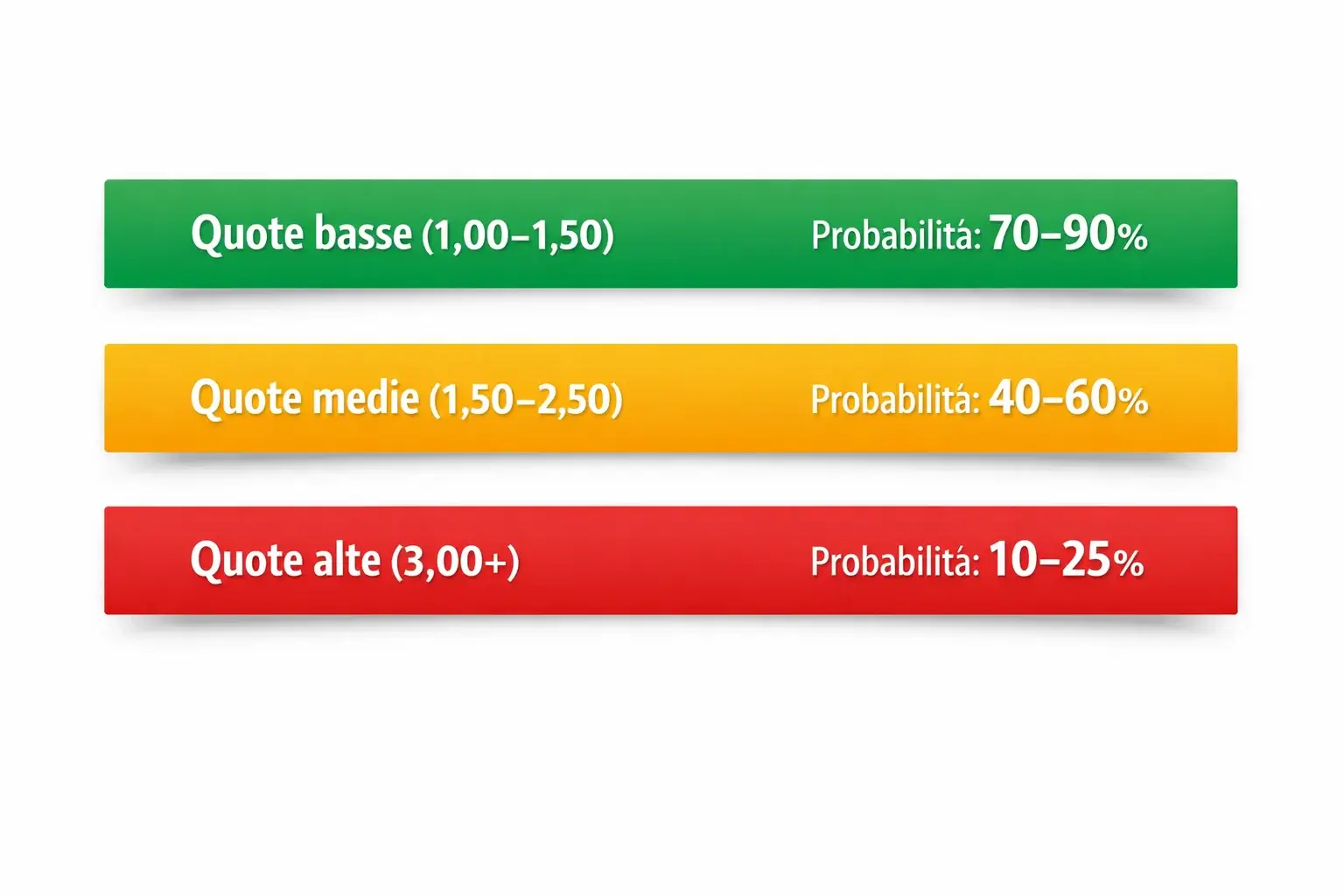 Grafico a barre orizzontali che mostra fasce di quote e probabilità corrispondenti