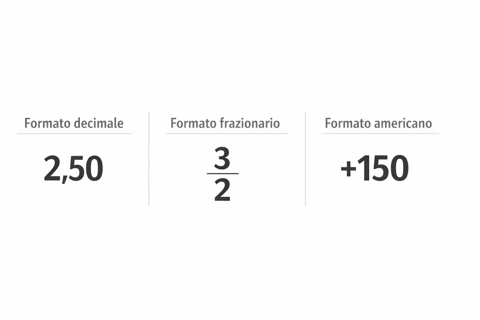 Tre colonne che mostrano esempi di quote decimali, frazionarie e americane