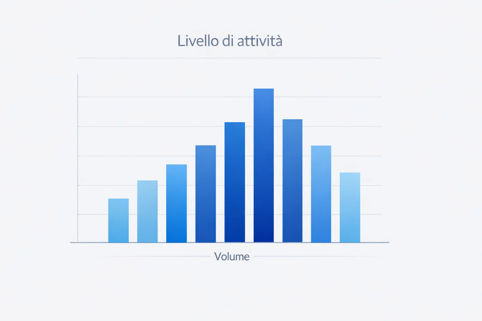 Grafico a barre che mostra volumi di scambio